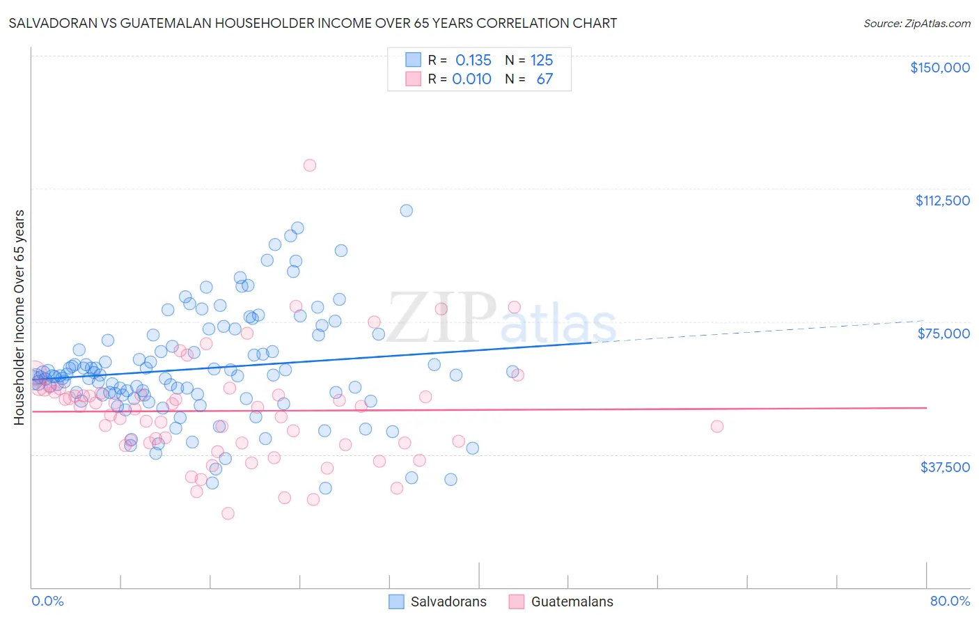 Salvadoran vs Guatemalan Householder Income Over 65 years