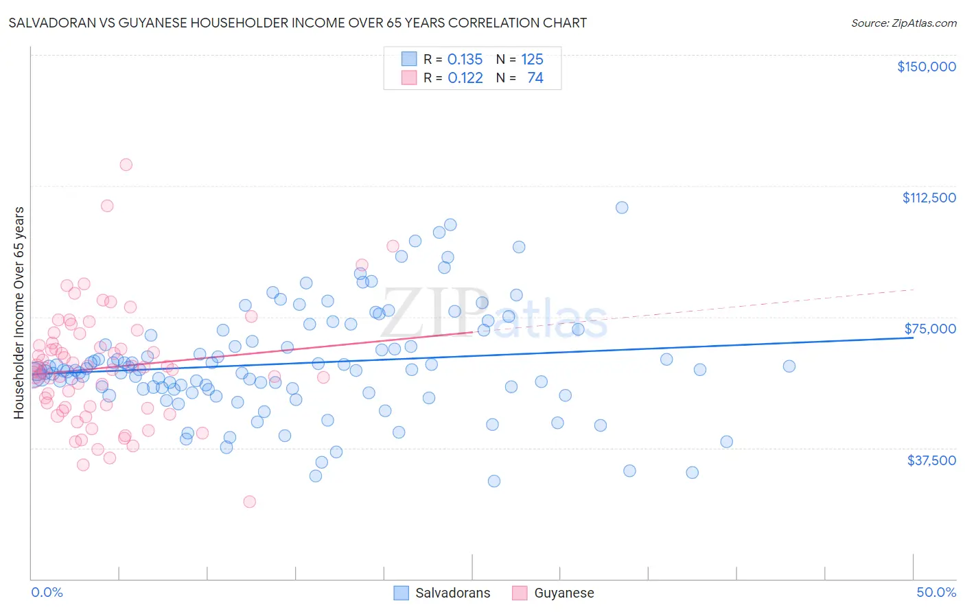Salvadoran vs Guyanese Householder Income Over 65 years
