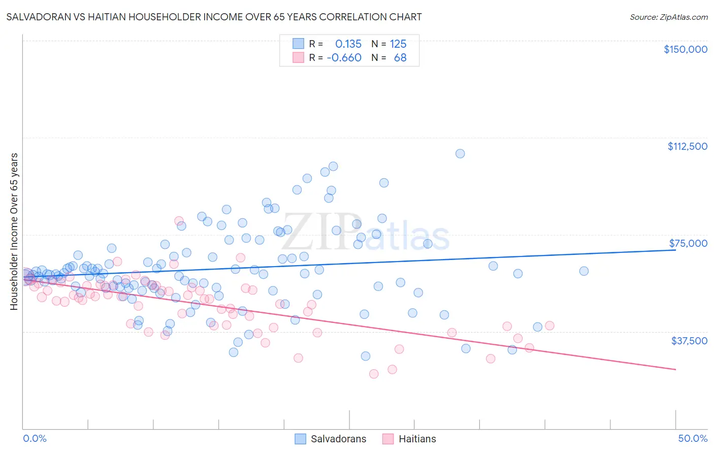 Salvadoran vs Haitian Householder Income Over 65 years