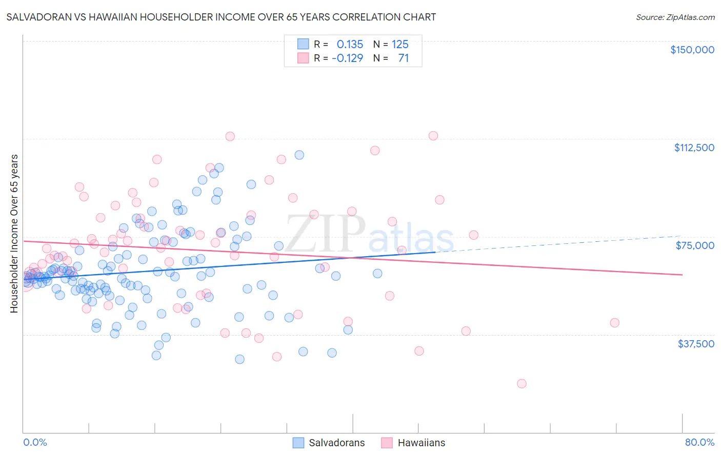 Salvadoran vs Hawaiian Householder Income Over 65 years