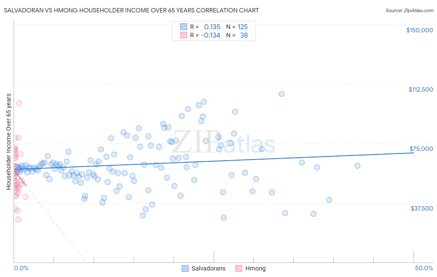 Salvadoran vs Hmong Householder Income Over 65 years