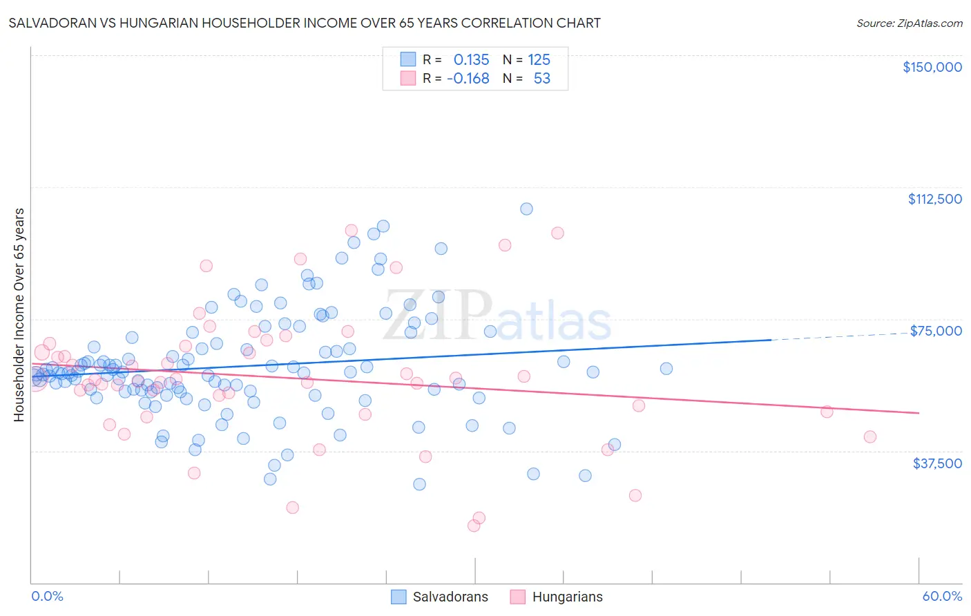 Salvadoran vs Hungarian Householder Income Over 65 years