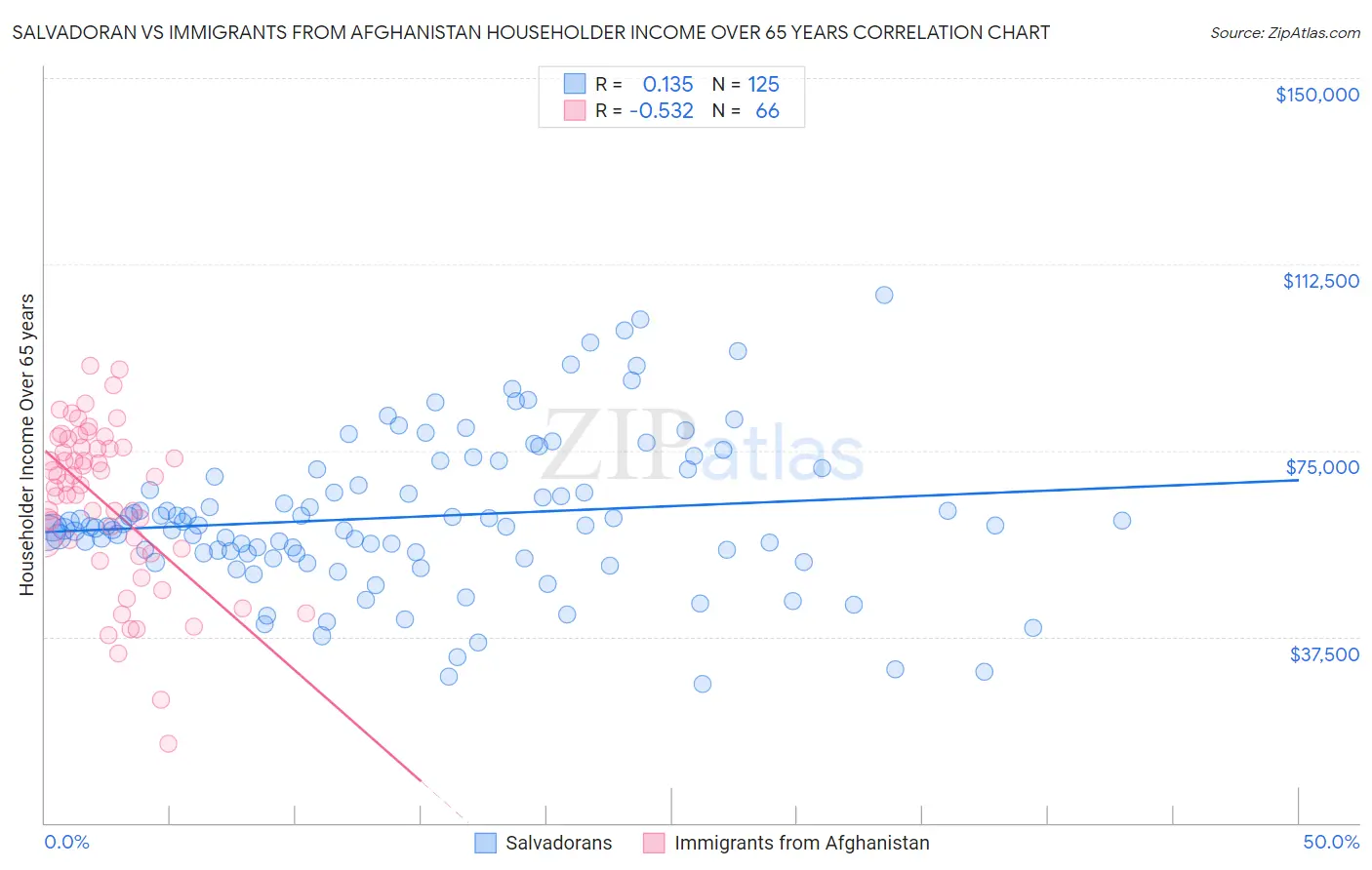 Salvadoran vs Immigrants from Afghanistan Householder Income Over 65 years