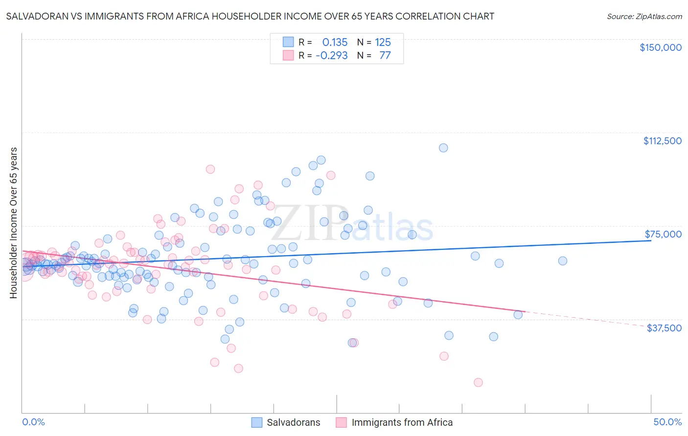 Salvadoran vs Immigrants from Africa Householder Income Over 65 years