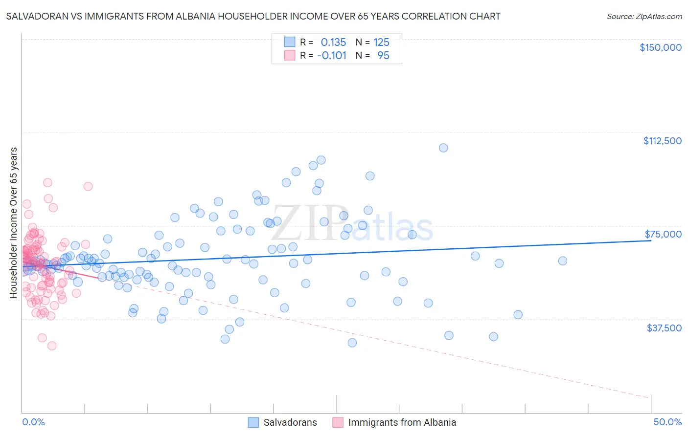 Salvadoran vs Immigrants from Albania Householder Income Over 65 years