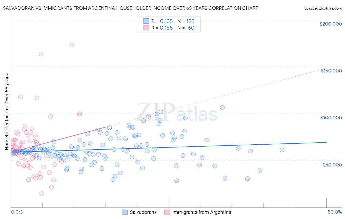 Salvadoran vs Immigrants from Argentina Householder Income Over 65 years