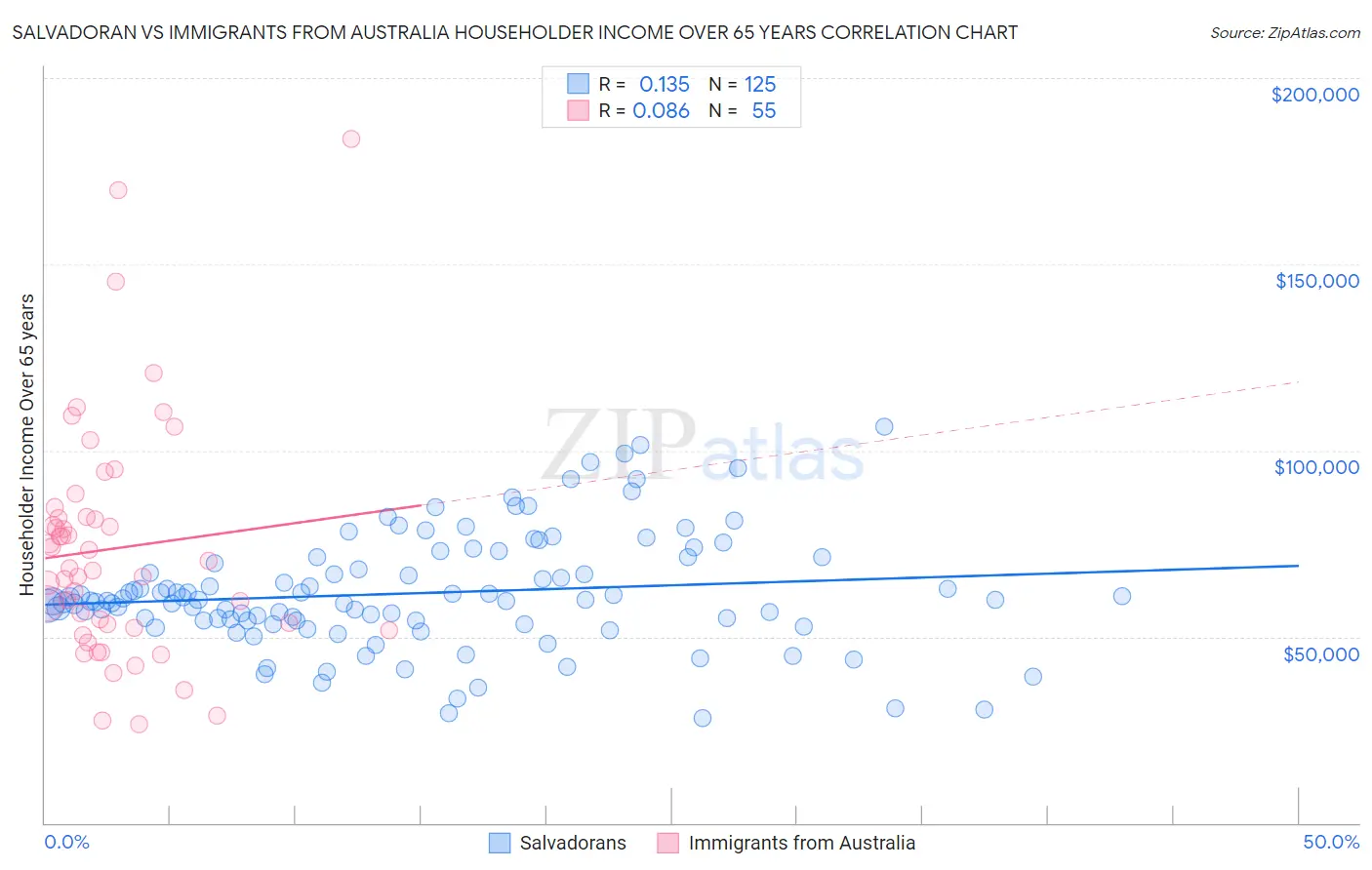 Salvadoran vs Immigrants from Australia Householder Income Over 65 years
