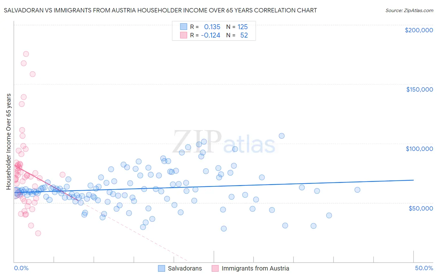 Salvadoran vs Immigrants from Austria Householder Income Over 65 years