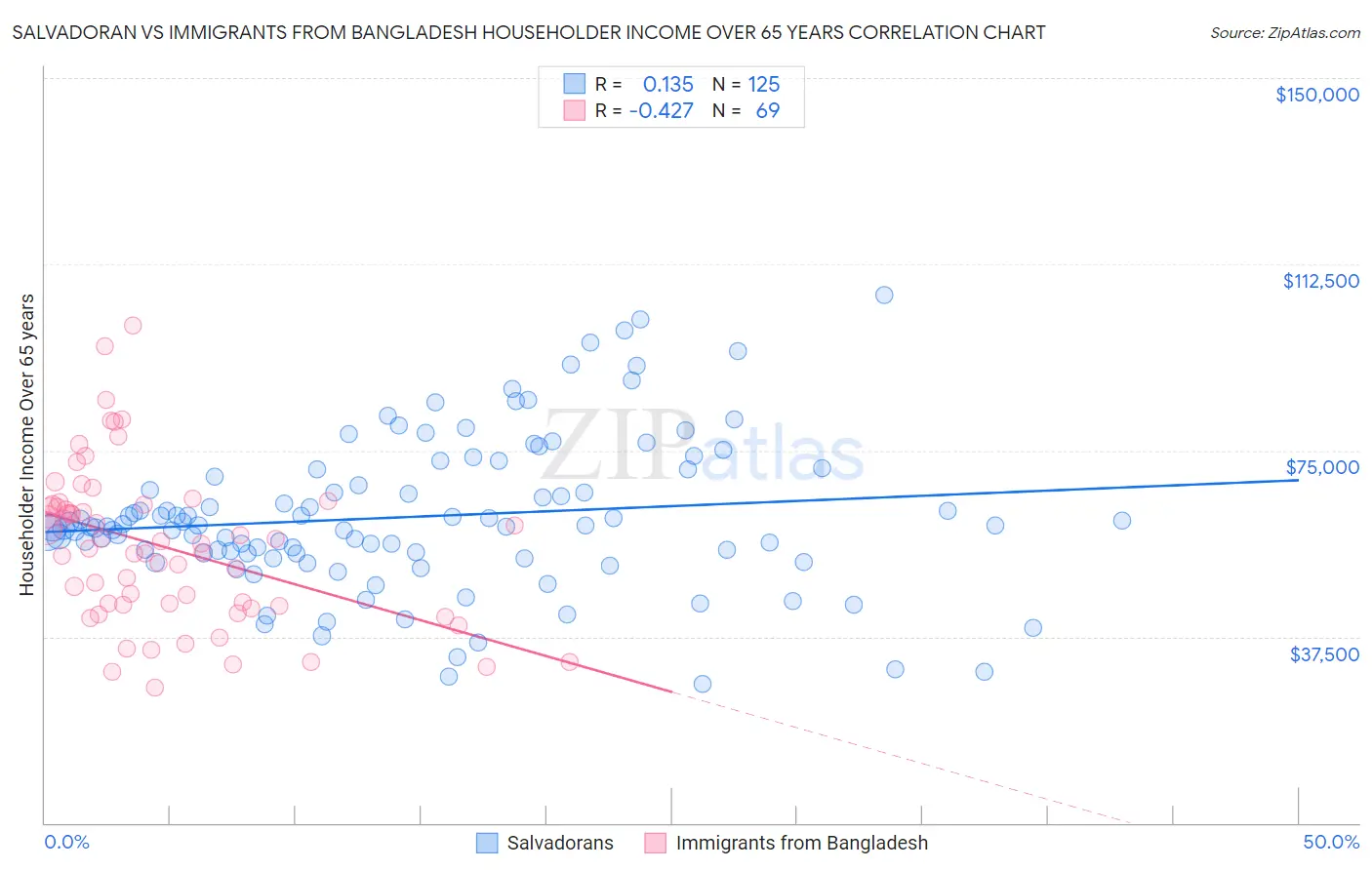Salvadoran vs Immigrants from Bangladesh Householder Income Over 65 years