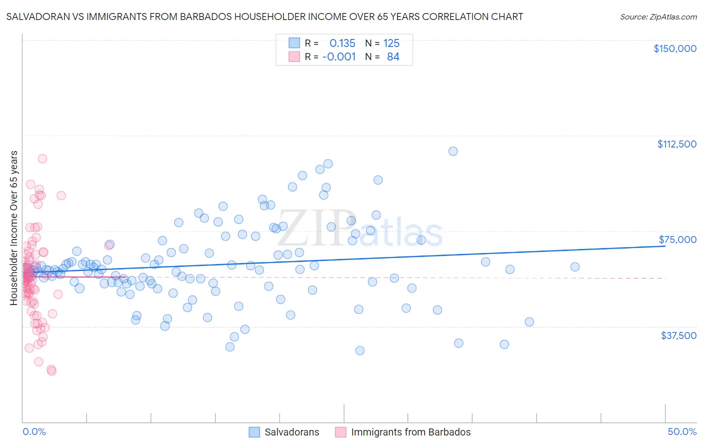 Salvadoran vs Immigrants from Barbados Householder Income Over 65 years