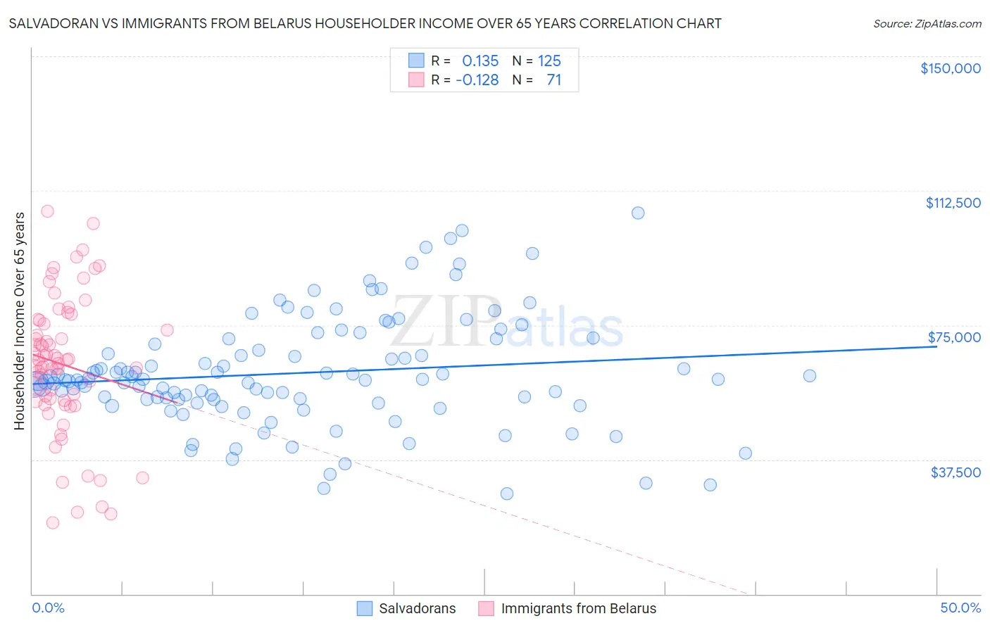 Salvadoran vs Immigrants from Belarus Householder Income Over 65 years