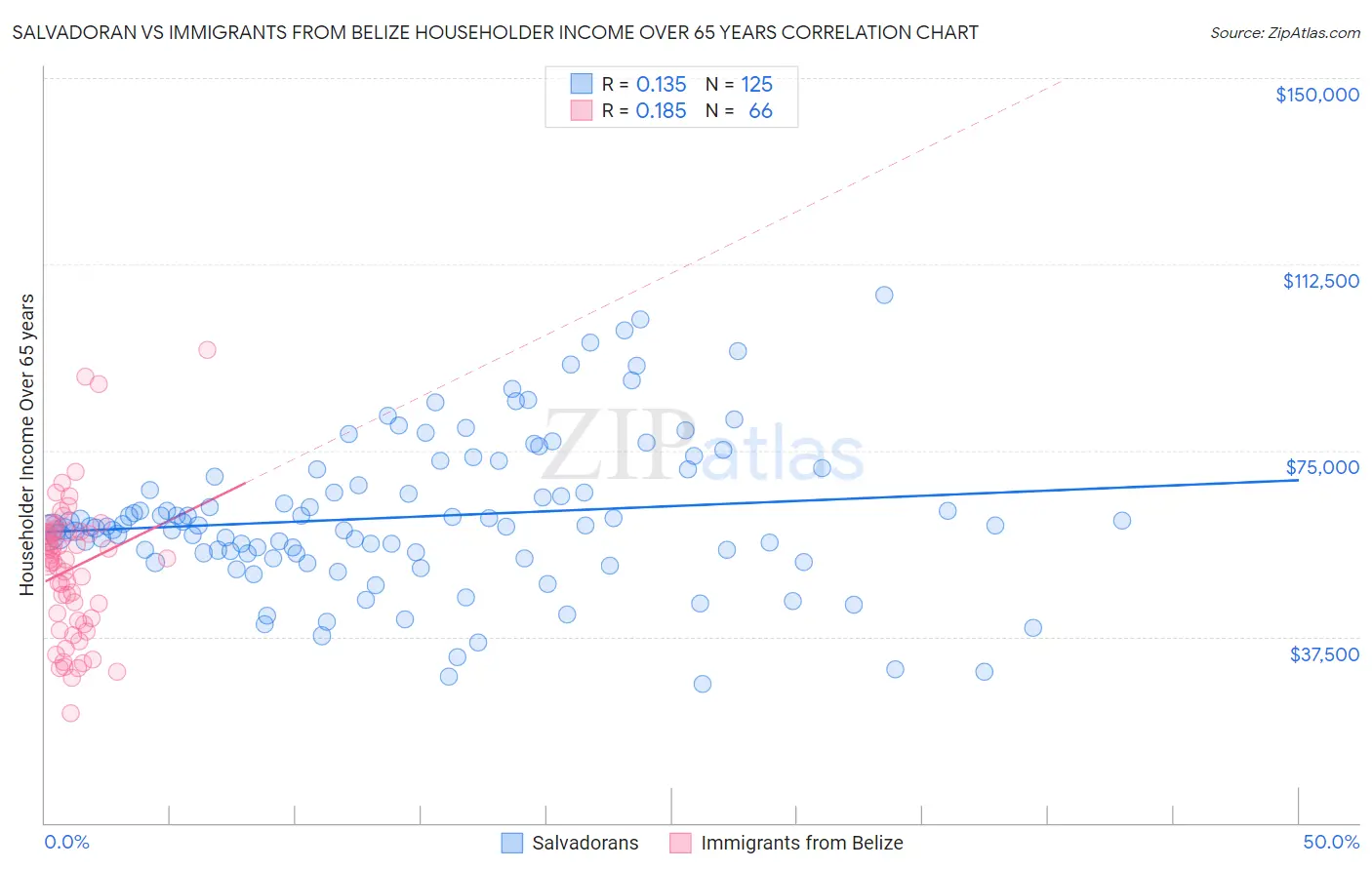 Salvadoran vs Immigrants from Belize Householder Income Over 65 years