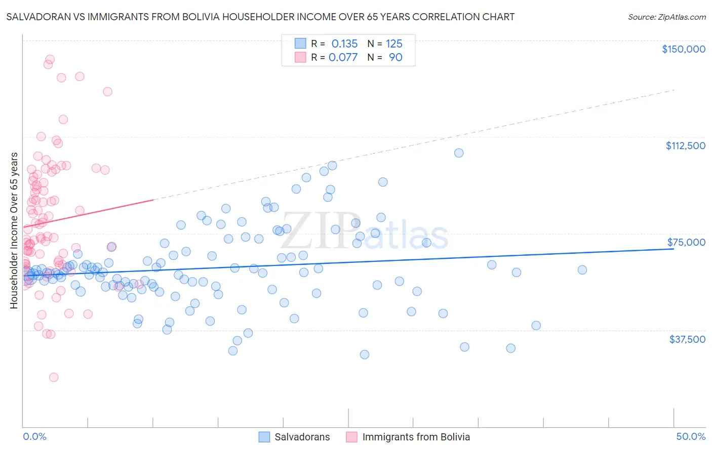 Salvadoran vs Immigrants from Bolivia Householder Income Over 65 years