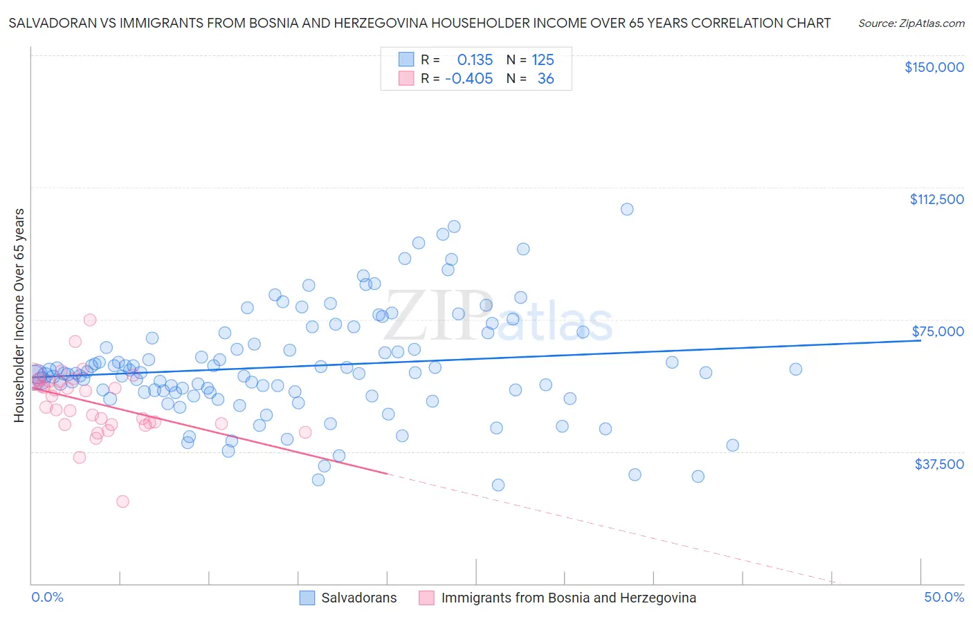 Salvadoran vs Immigrants from Bosnia and Herzegovina Householder Income Over 65 years