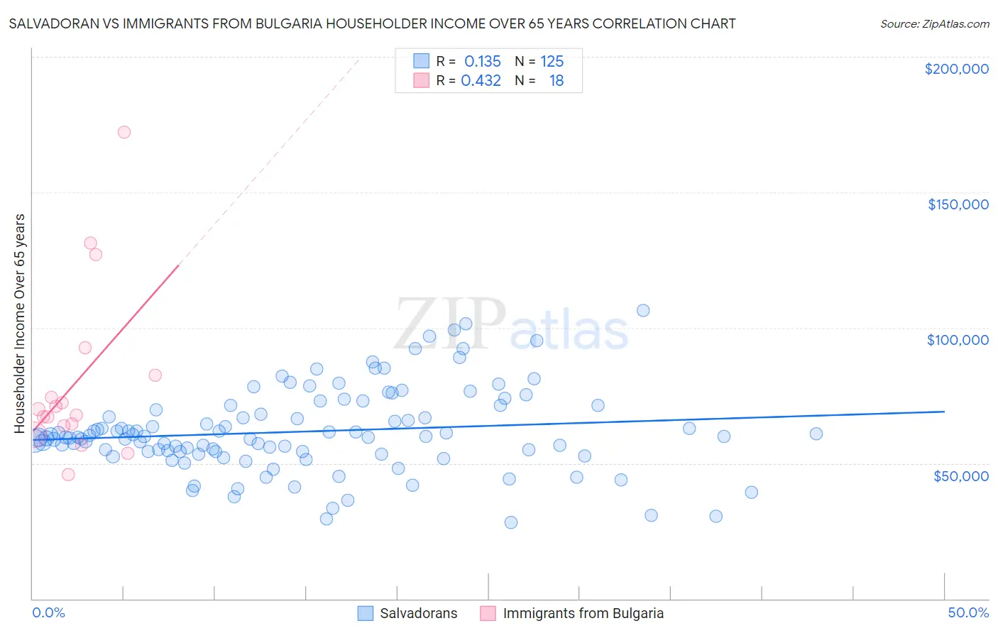 Salvadoran vs Immigrants from Bulgaria Householder Income Over 65 years