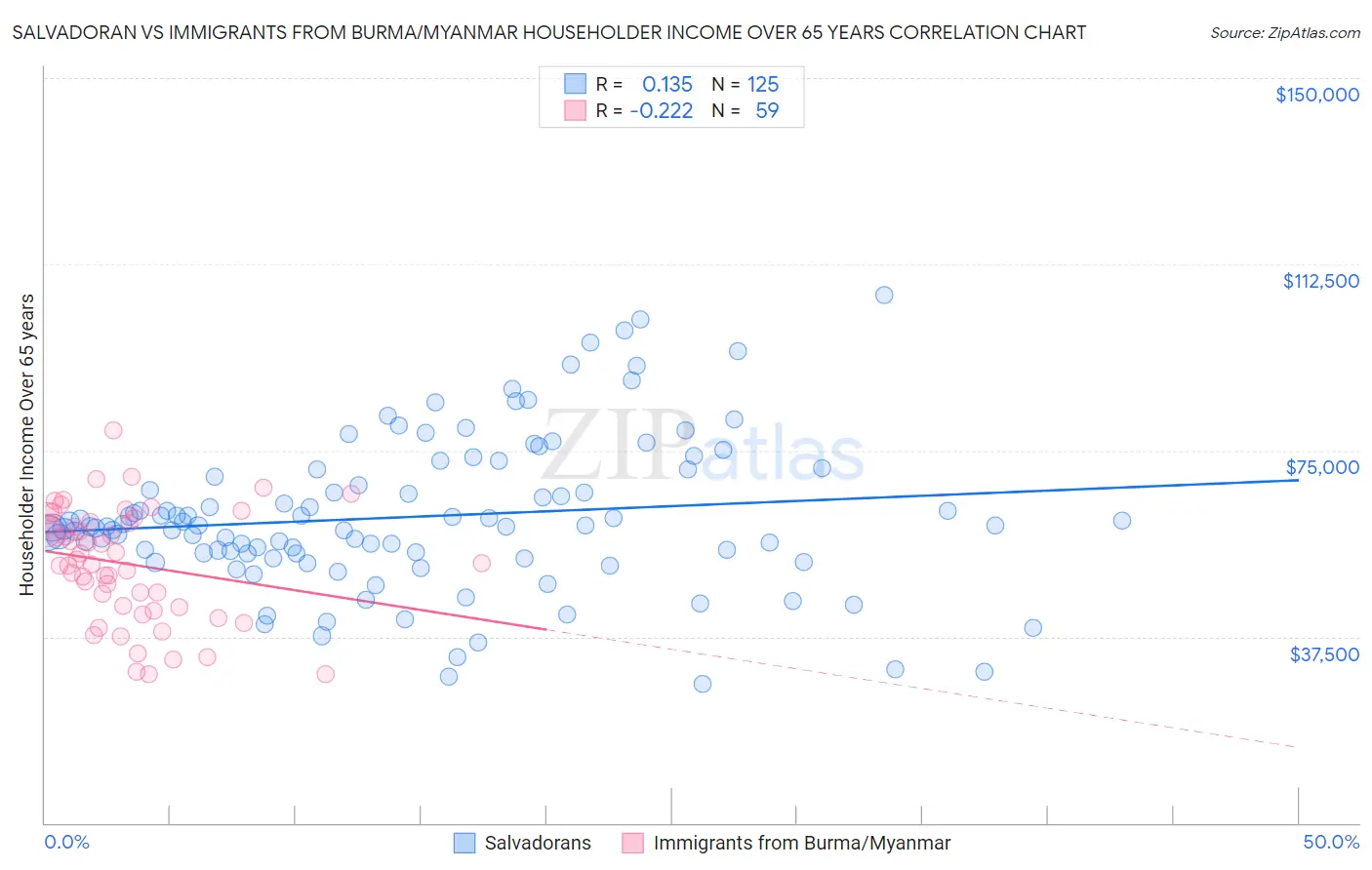 Salvadoran vs Immigrants from Burma/Myanmar Householder Income Over 65 years