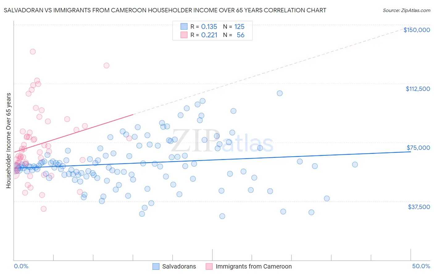 Salvadoran vs Immigrants from Cameroon Householder Income Over 65 years