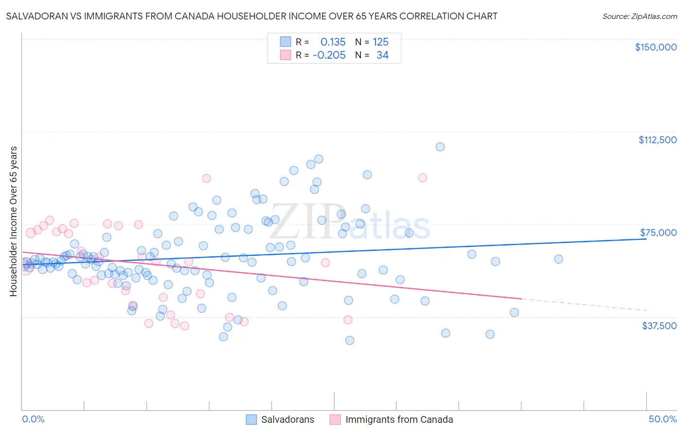 Salvadoran vs Immigrants from Canada Householder Income Over 65 years