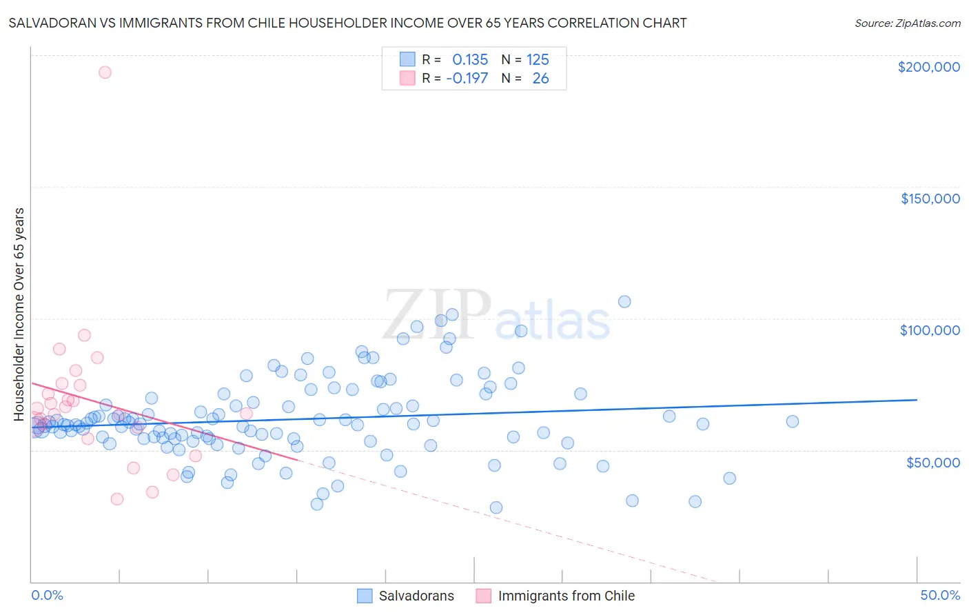 Salvadoran vs Immigrants from Chile Householder Income Over 65 years
