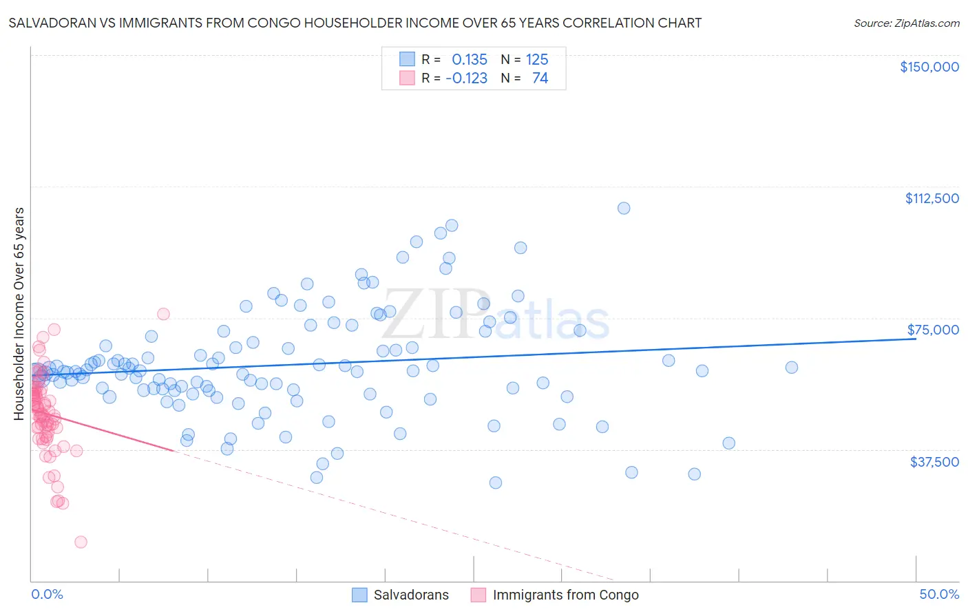 Salvadoran vs Immigrants from Congo Householder Income Over 65 years