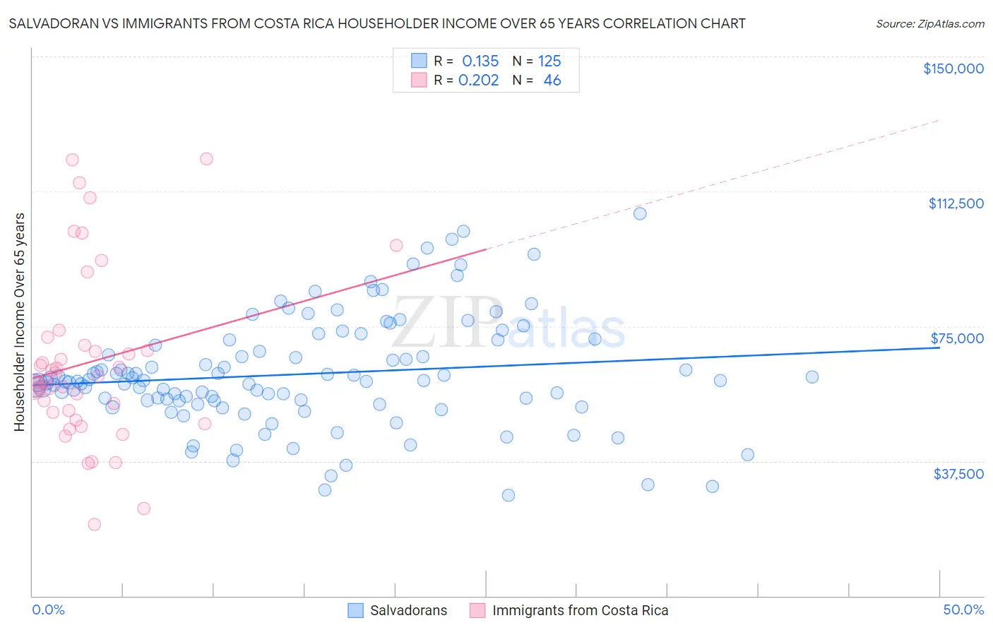 Salvadoran vs Immigrants from Costa Rica Householder Income Over 65 years