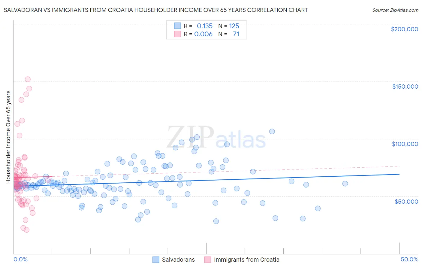 Salvadoran vs Immigrants from Croatia Householder Income Over 65 years