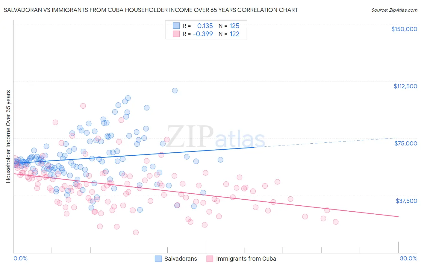 Salvadoran vs Immigrants from Cuba Householder Income Over 65 years