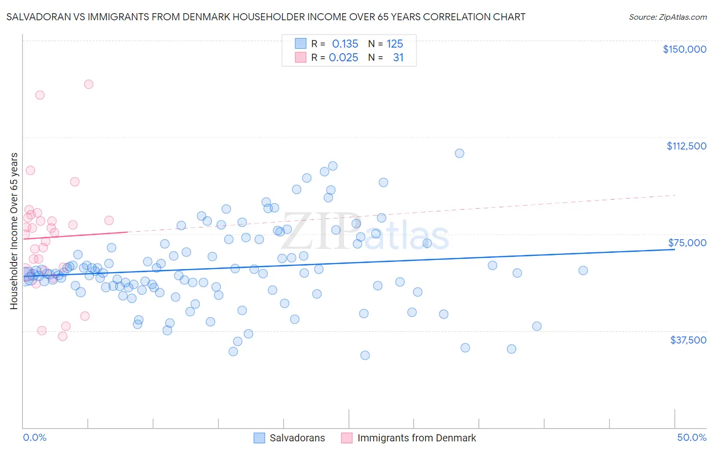 Salvadoran vs Immigrants from Denmark Householder Income Over 65 years