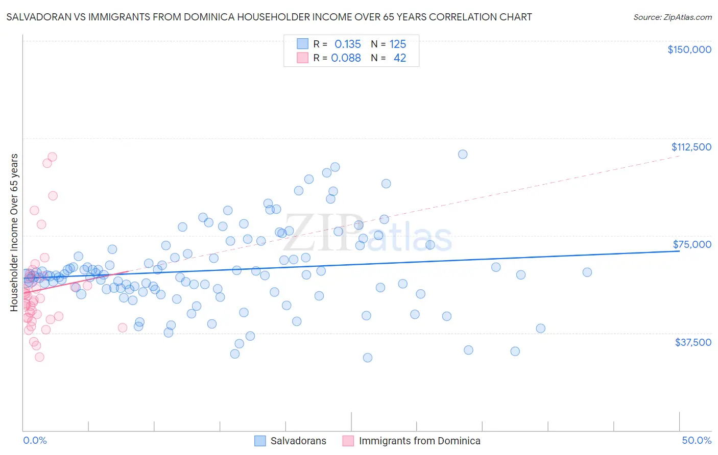 Salvadoran vs Immigrants from Dominica Householder Income Over 65 years