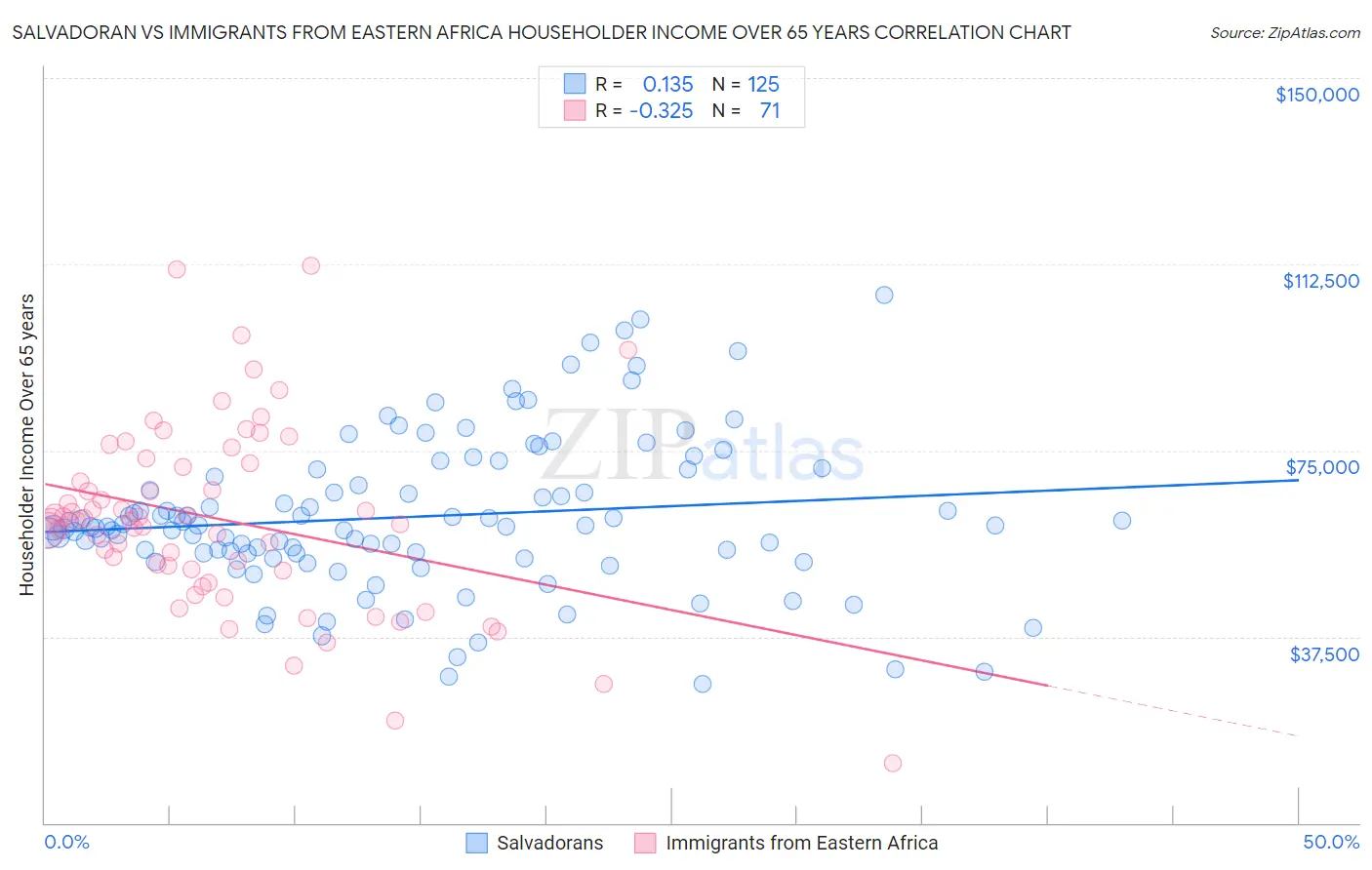 Salvadoran vs Immigrants from Eastern Africa Householder Income Over 65 years