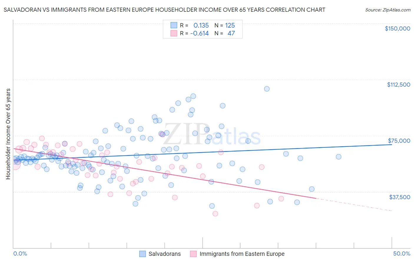 Salvadoran vs Immigrants from Eastern Europe Householder Income Over 65 years