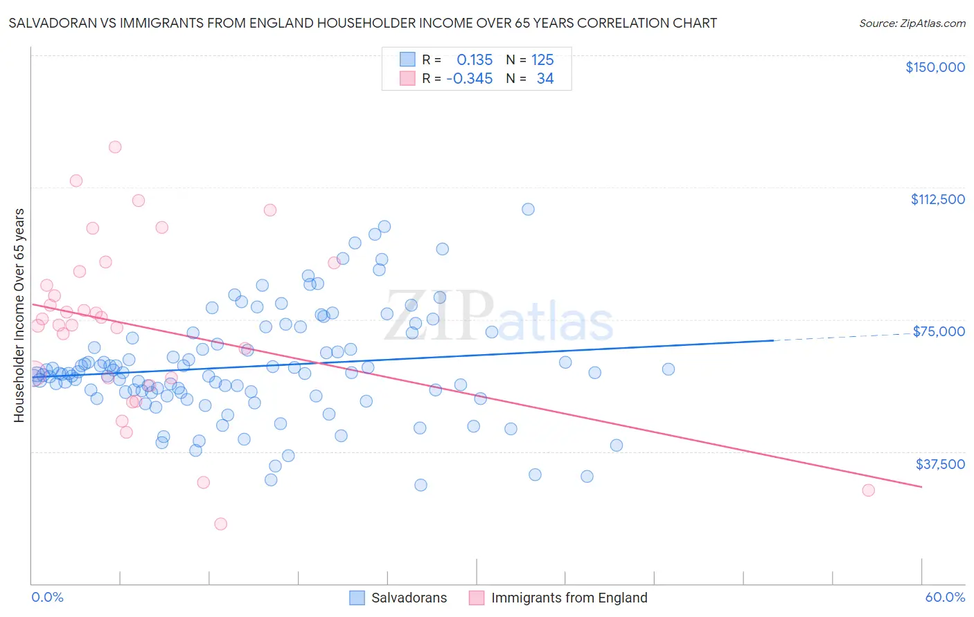 Salvadoran vs Immigrants from England Householder Income Over 65 years