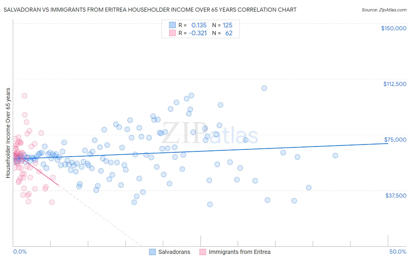 Salvadoran vs Immigrants from Eritrea Householder Income Over 65 years