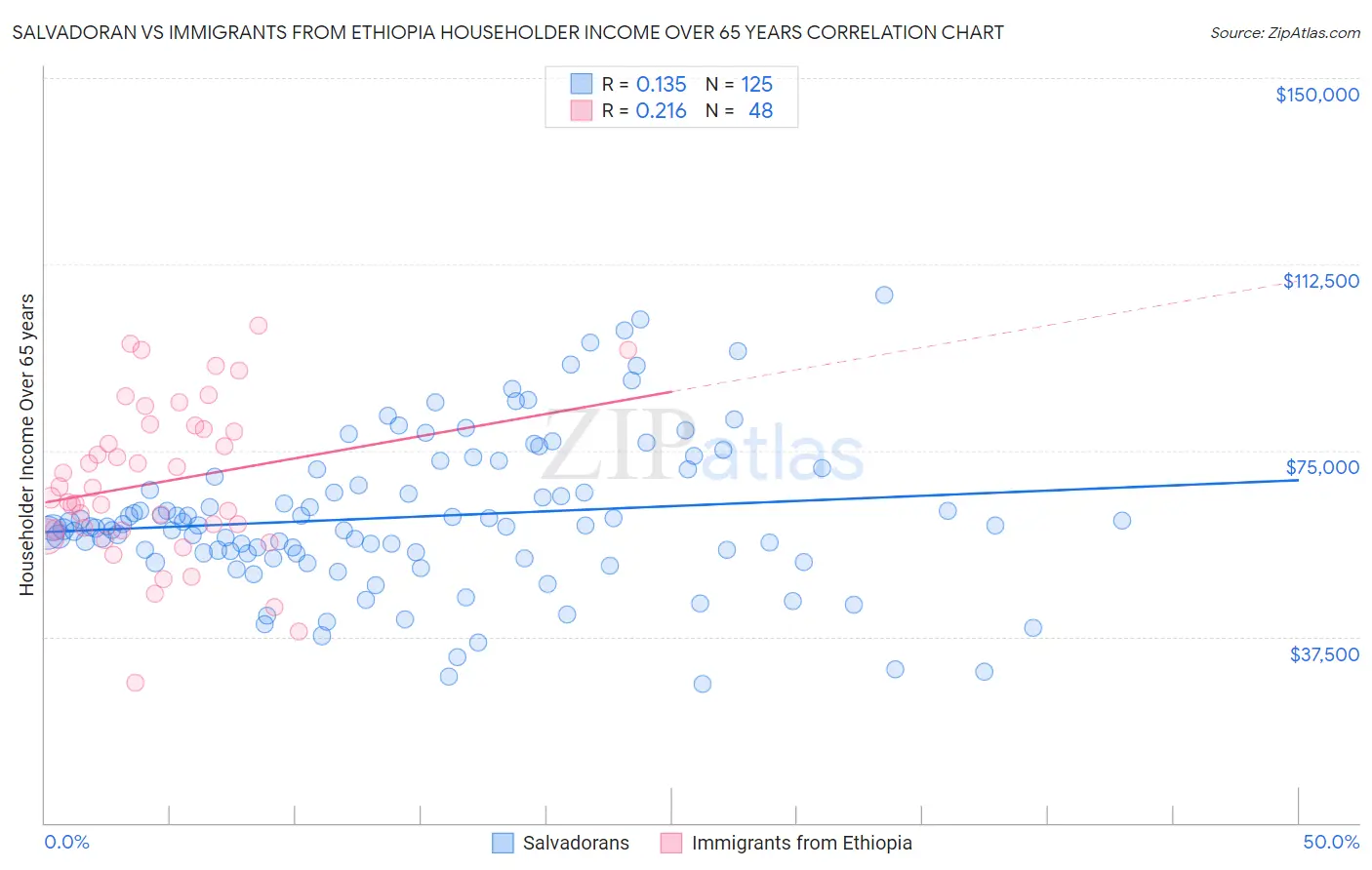 Salvadoran vs Immigrants from Ethiopia Householder Income Over 65 years