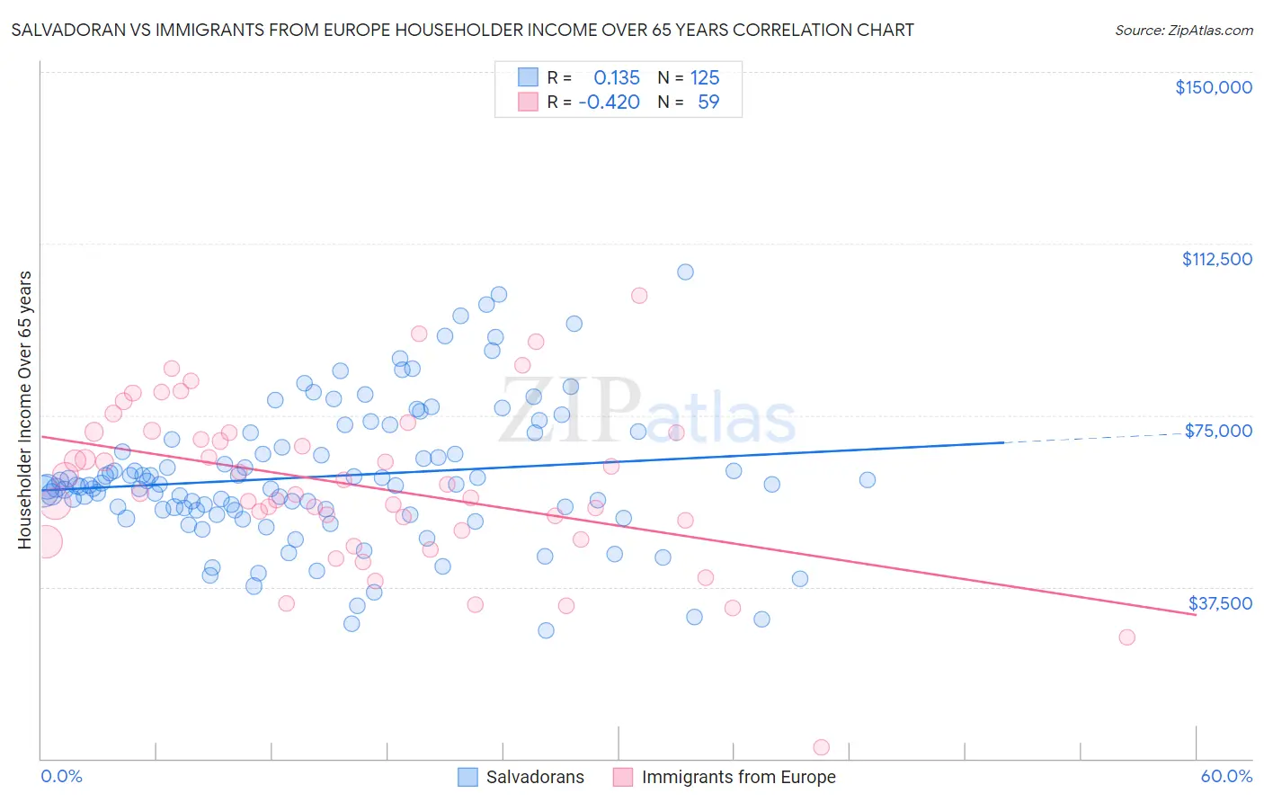 Salvadoran vs Immigrants from Europe Householder Income Over 65 years