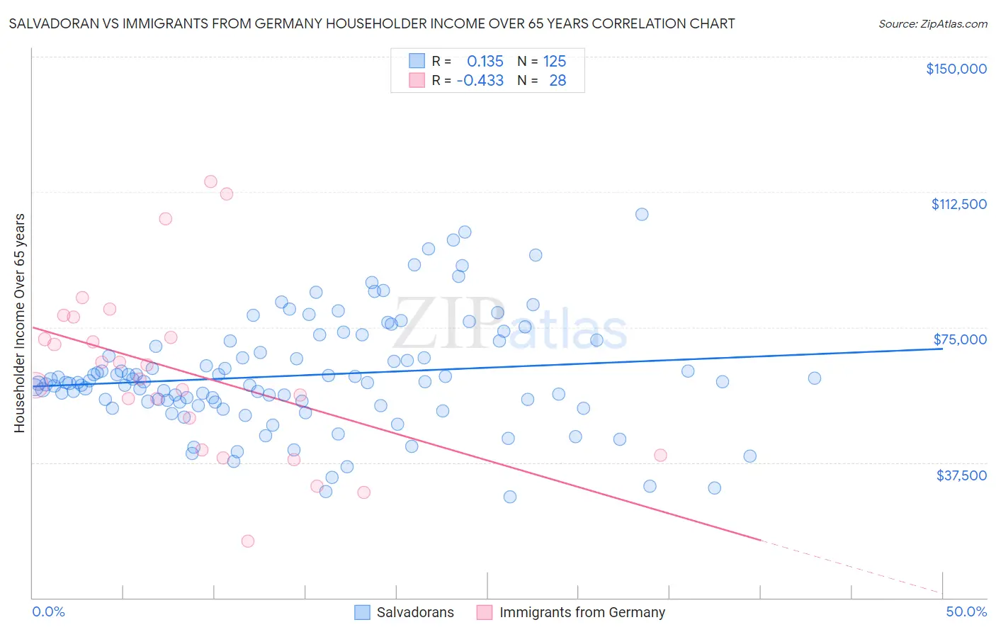 Salvadoran vs Immigrants from Germany Householder Income Over 65 years
