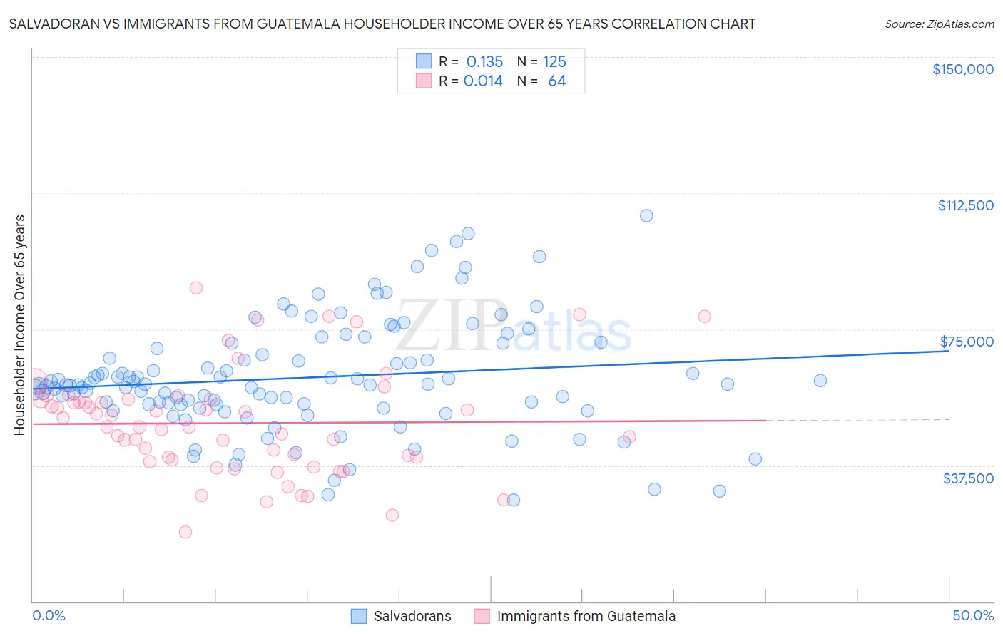 Salvadoran vs Immigrants from Guatemala Householder Income Over 65 years