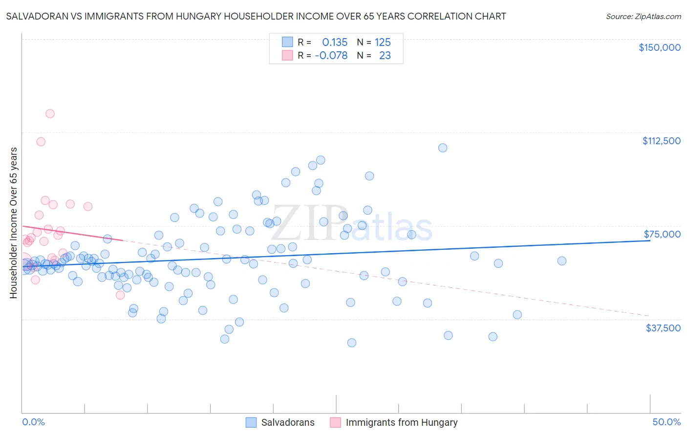 Salvadoran vs Immigrants from Hungary Householder Income Over 65 years