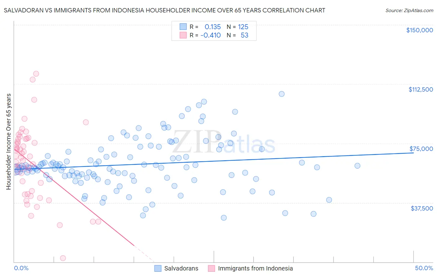 Salvadoran vs Immigrants from Indonesia Householder Income Over 65 years