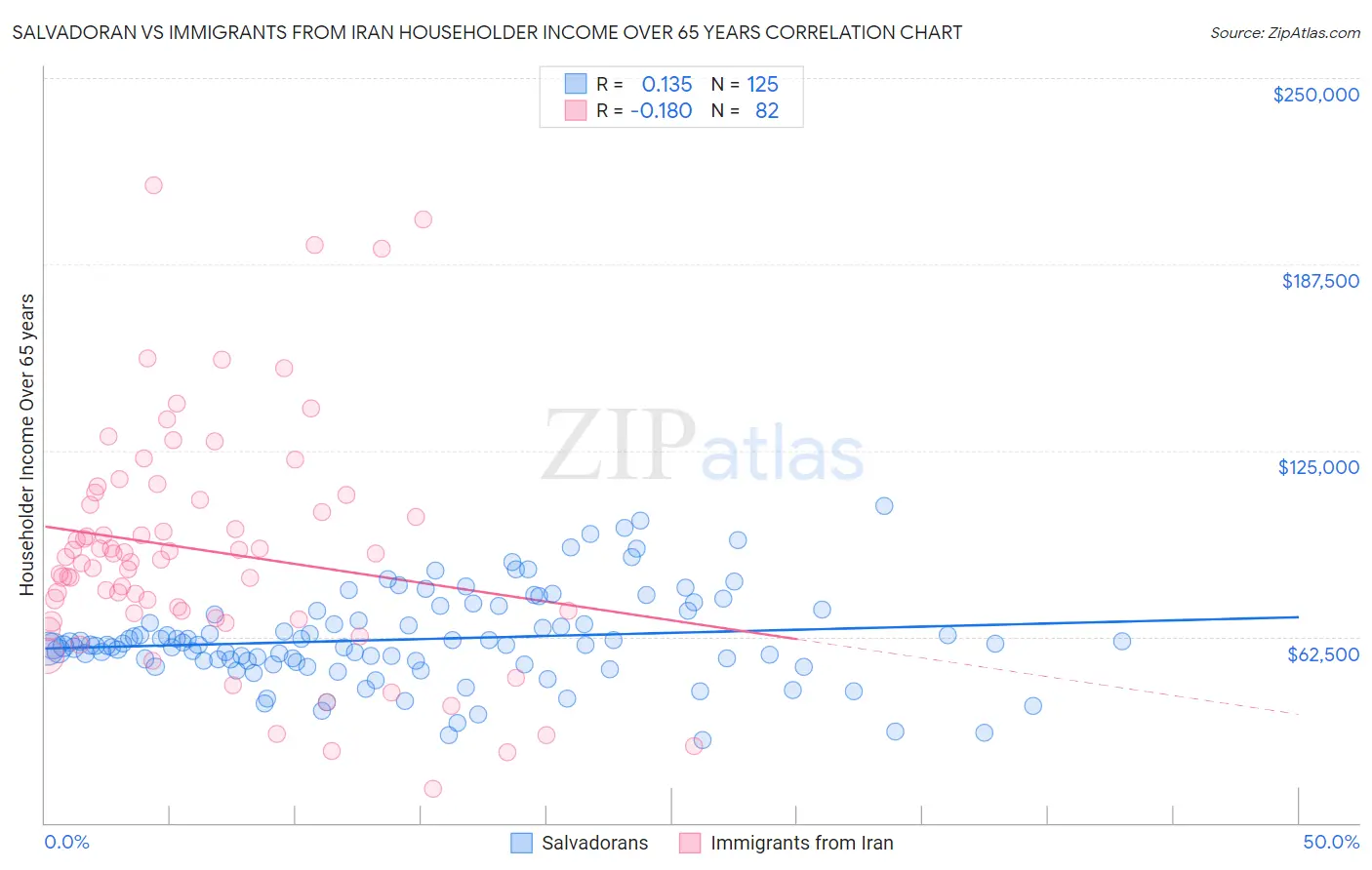 Salvadoran vs Immigrants from Iran Householder Income Over 65 years