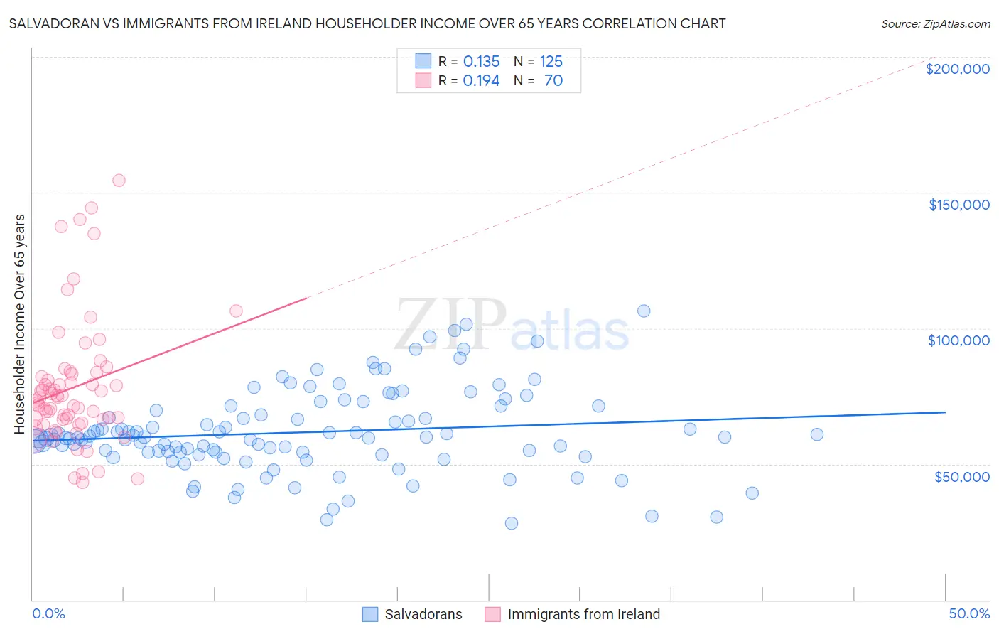 Salvadoran vs Immigrants from Ireland Householder Income Over 65 years