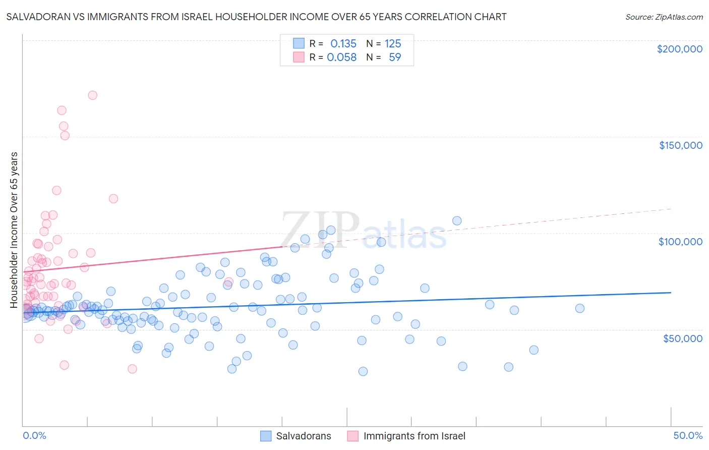 Salvadoran vs Immigrants from Israel Householder Income Over 65 years