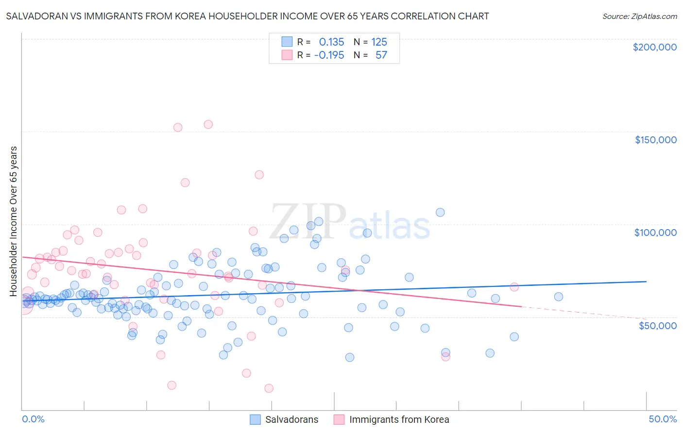 Salvadoran vs Immigrants from Korea Householder Income Over 65 years