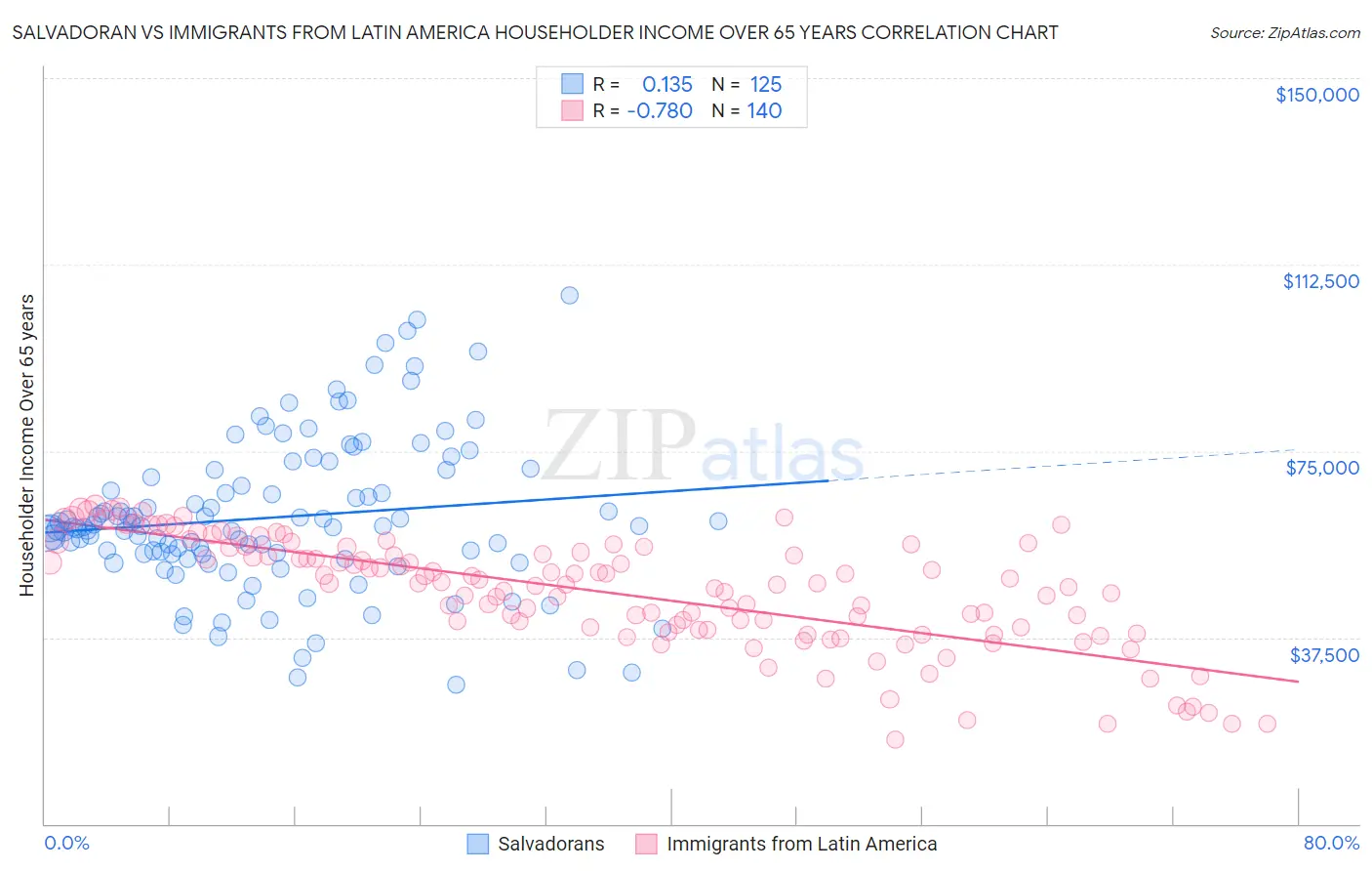 Salvadoran vs Immigrants from Latin America Householder Income Over 65 years