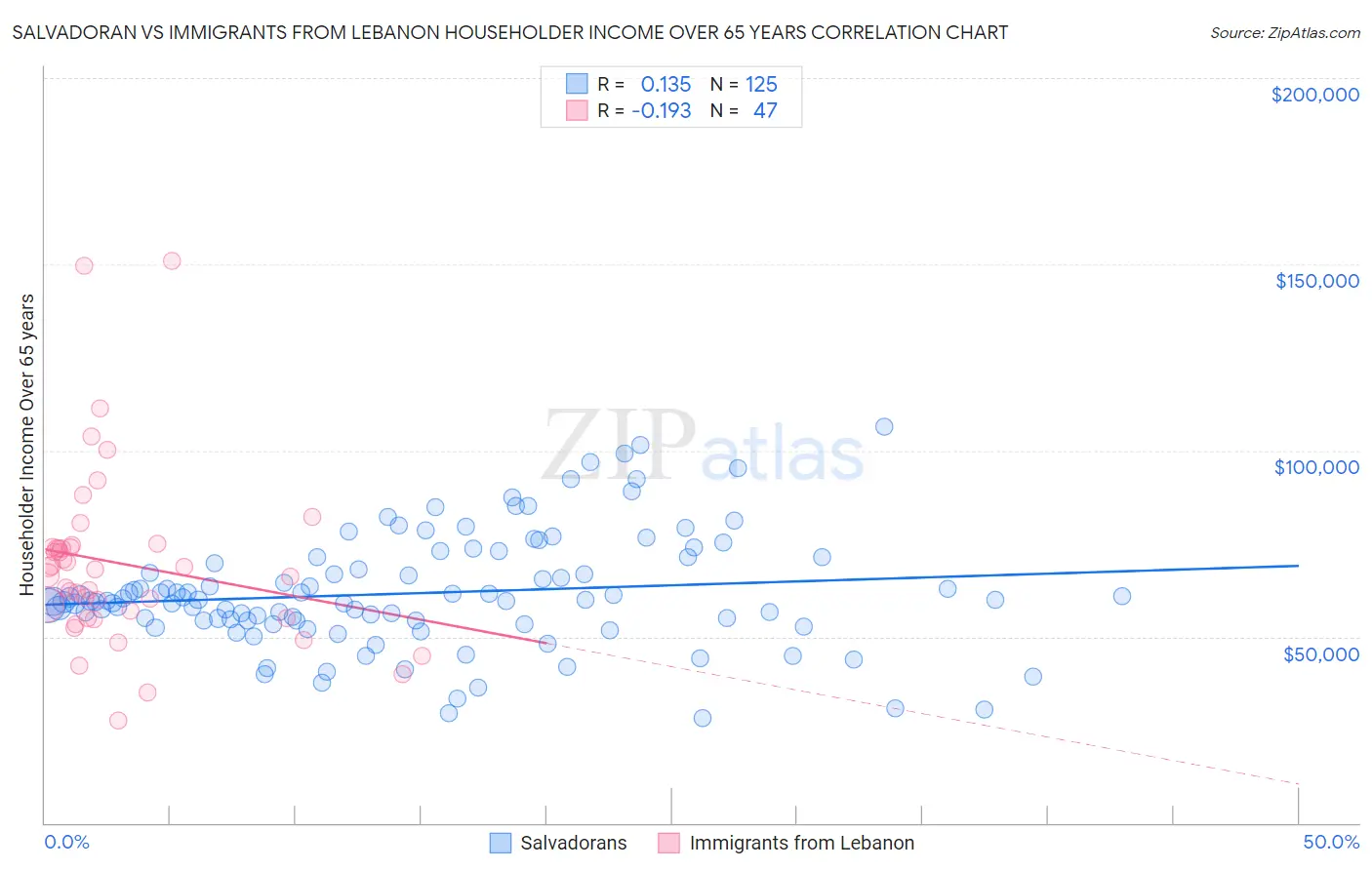 Salvadoran vs Immigrants from Lebanon Householder Income Over 65 years