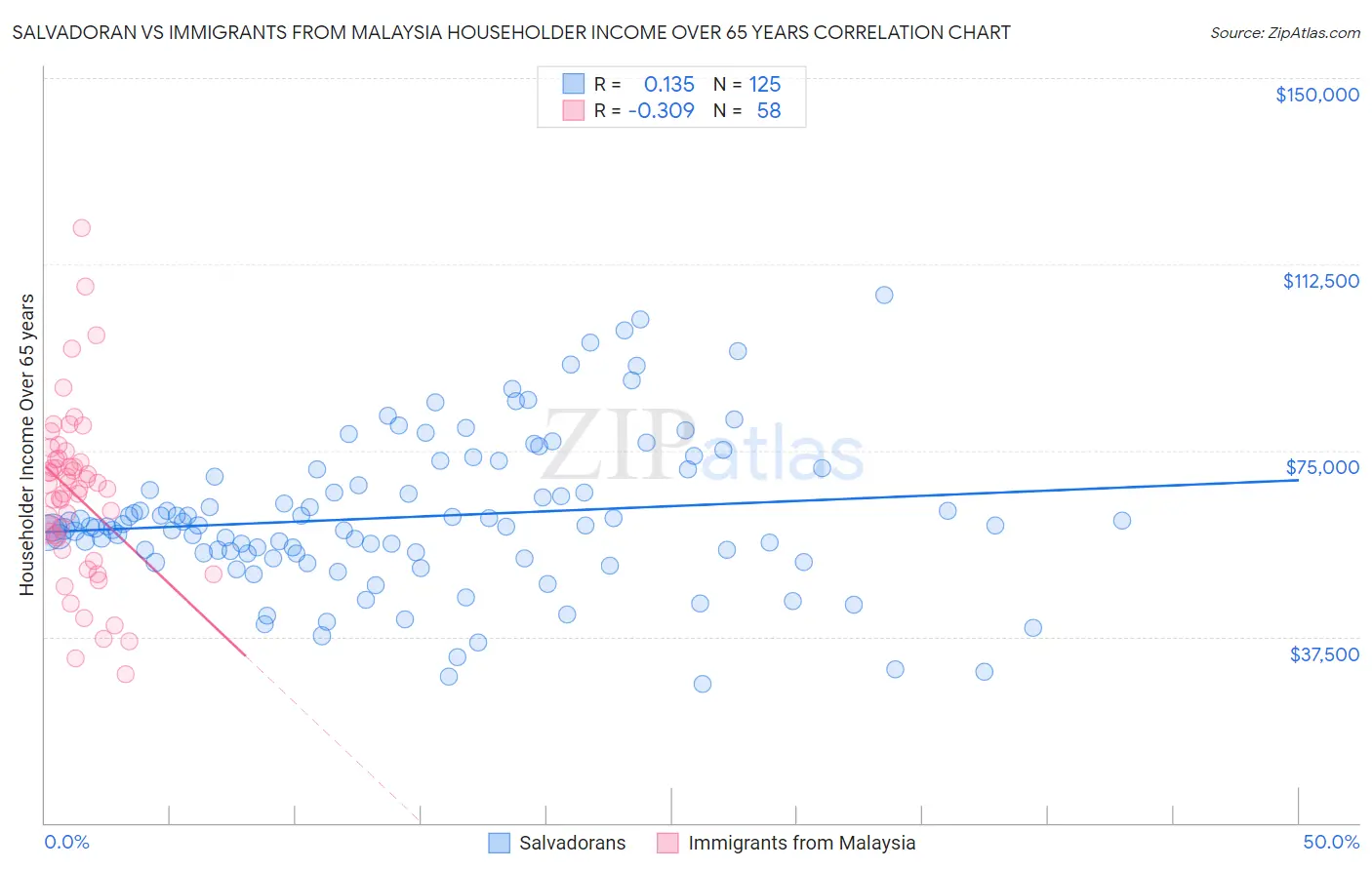 Salvadoran vs Immigrants from Malaysia Householder Income Over 65 years