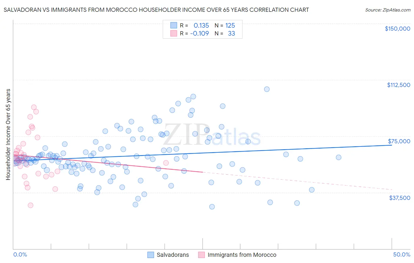 Salvadoran vs Immigrants from Morocco Householder Income Over 65 years