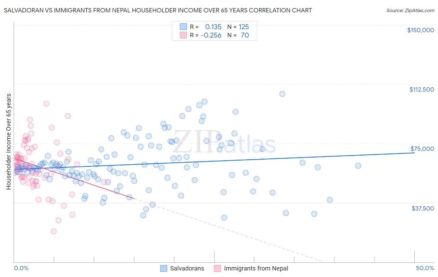 Salvadoran vs Immigrants from Nepal Householder Income Over 65 years