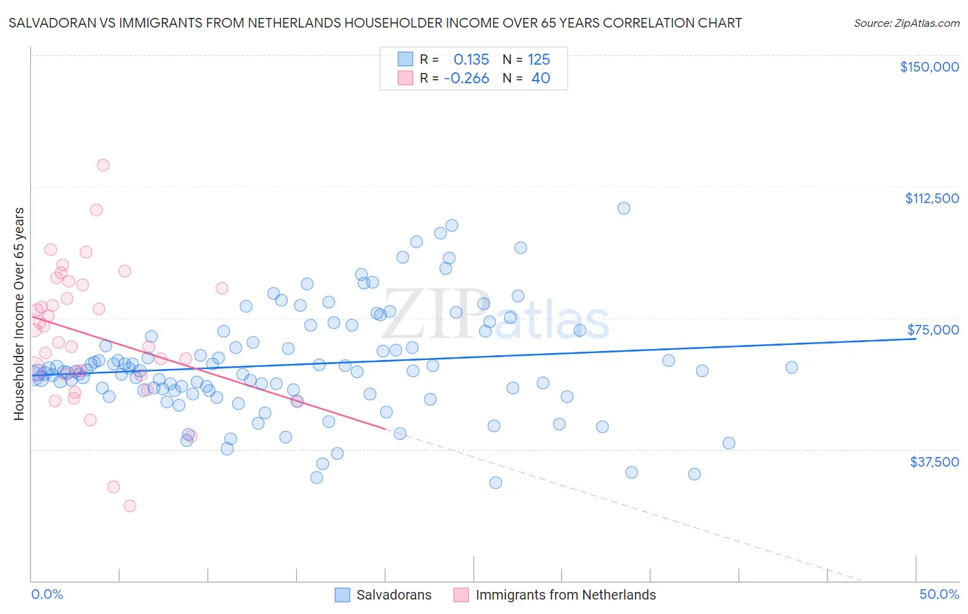 Salvadoran vs Immigrants from Netherlands Householder Income Over 65 years