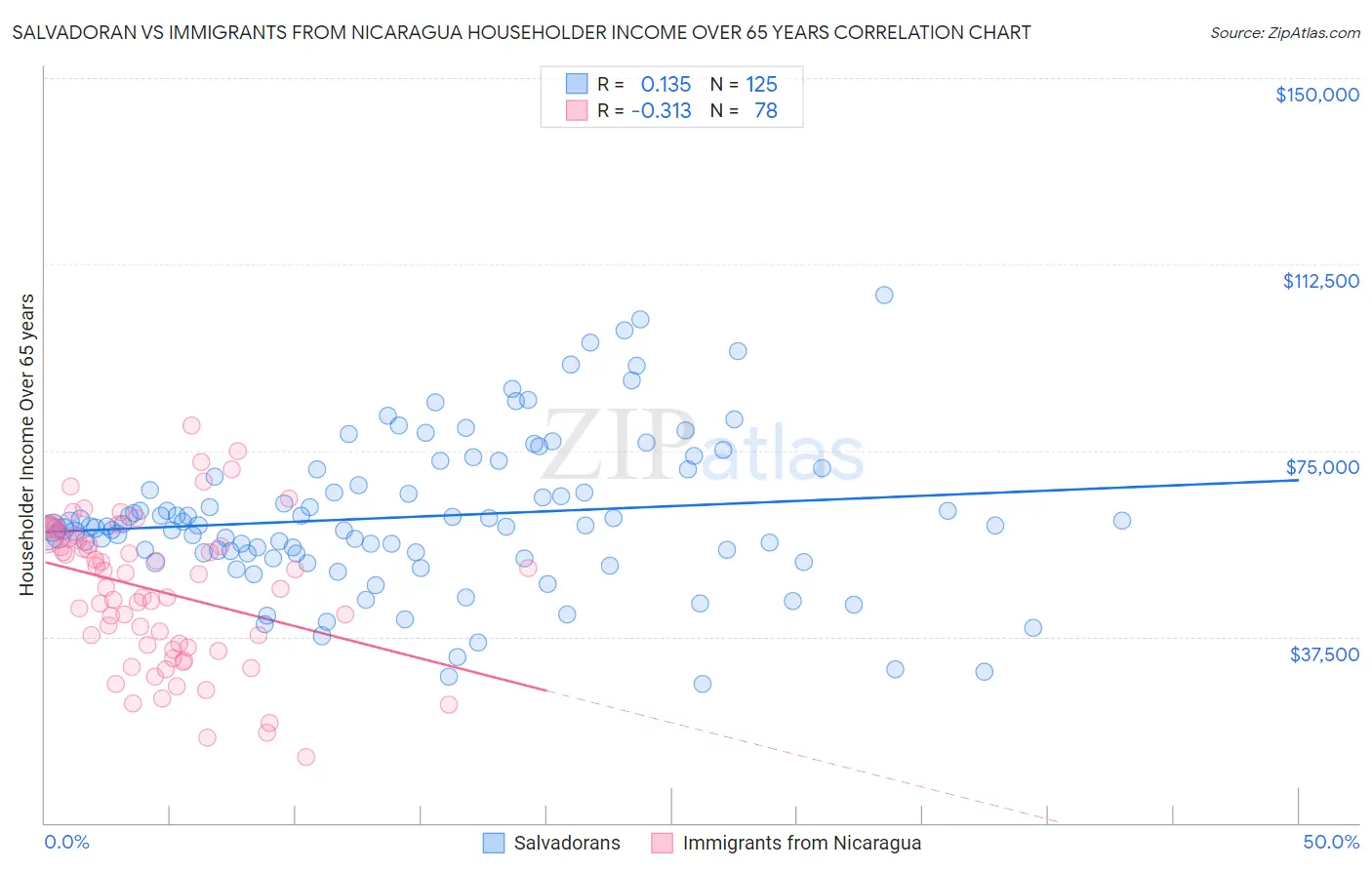 Salvadoran vs Immigrants from Nicaragua Householder Income Over 65 years